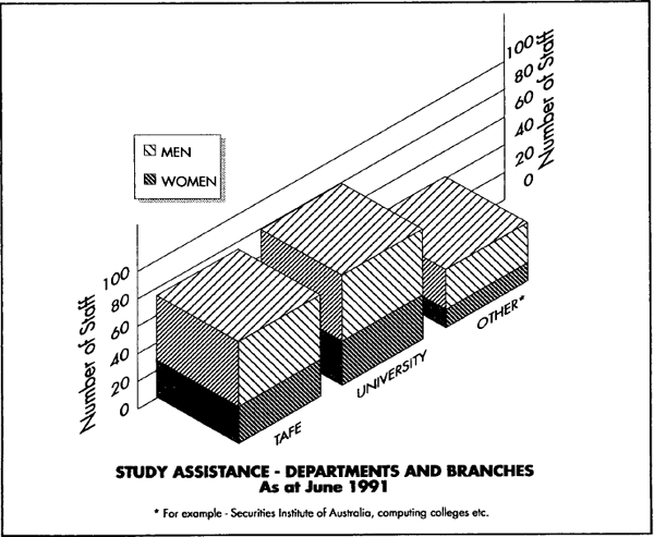 Graph Showing Study Assistance – Departments and Branches