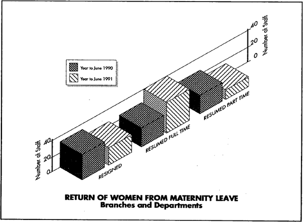 Graph Showing Return of Women From Maternity Leave