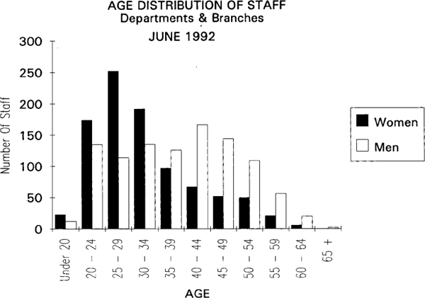 Graph Showing Age Distribution of Staff