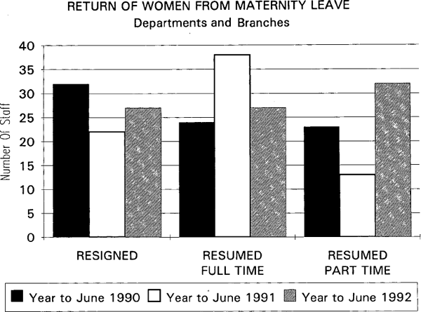 Graph Showing Return of Women from Maternity Leave