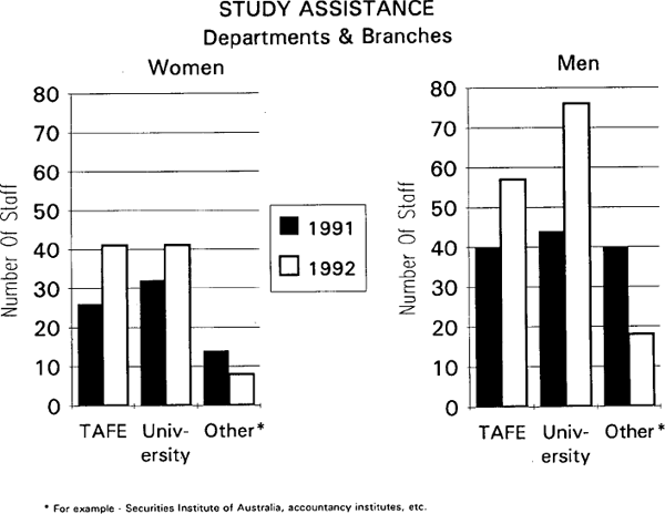 Graph Showing Study Assistance