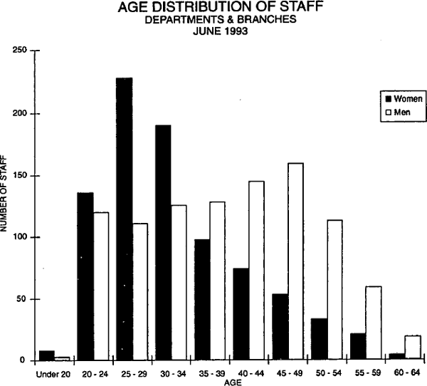 Graph Showing Age Distribution of Staff