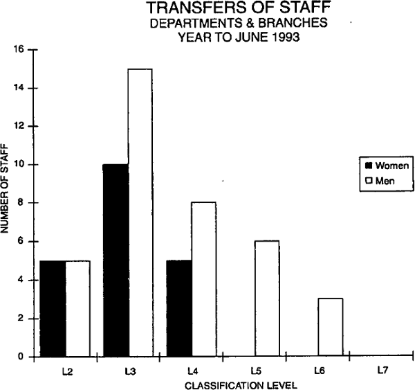 Graph Showing Transfers of Staff