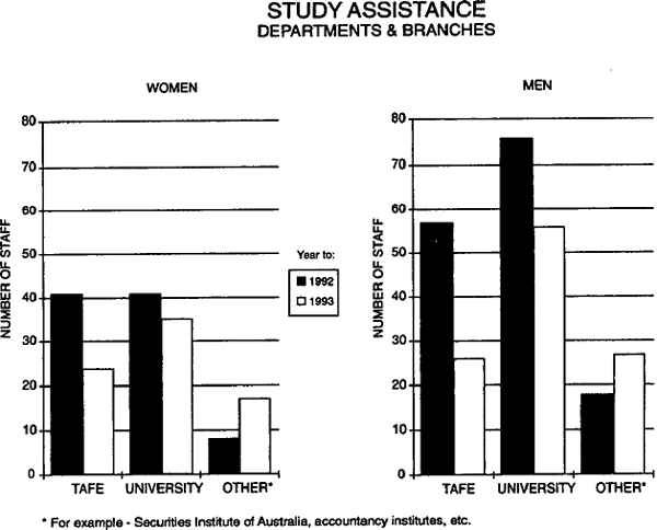 Graph Showing Study Assistance