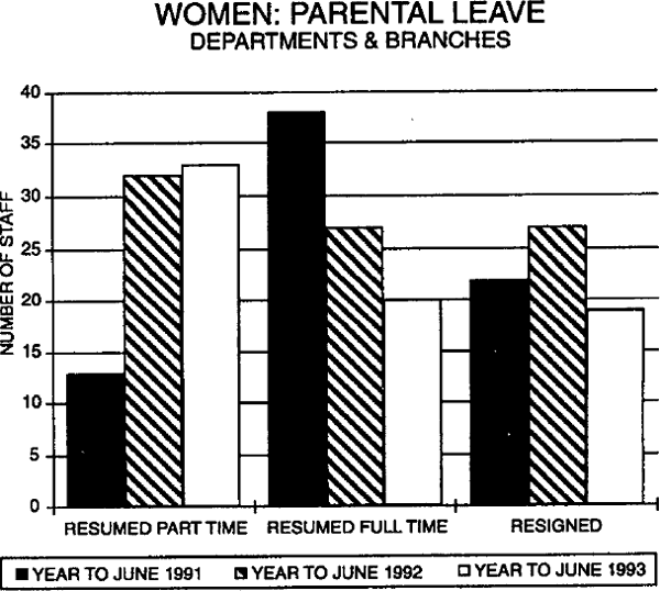 Graph Showing Women: Parental Leave