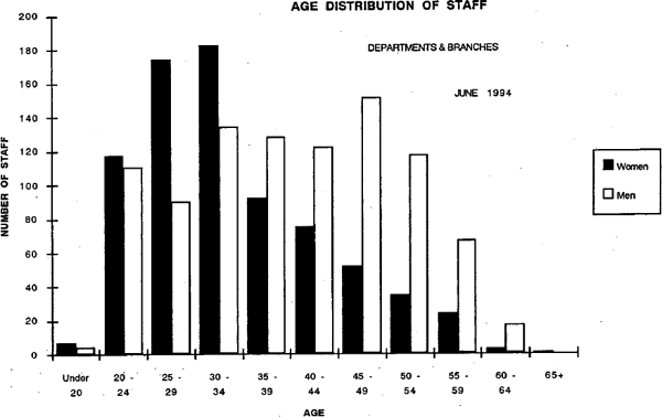 Graph Showing Age Distribution of Staff