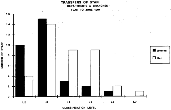 Graph Showing Transfers of Staff