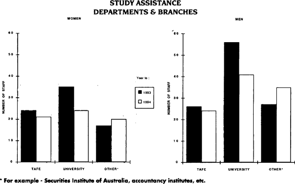 Graph Showing Study Assistance Departments & Branches