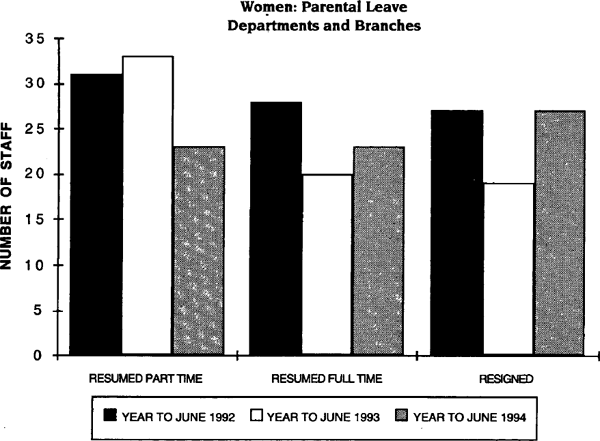 Graph Showing Women: Parental Leave Departments and Branches