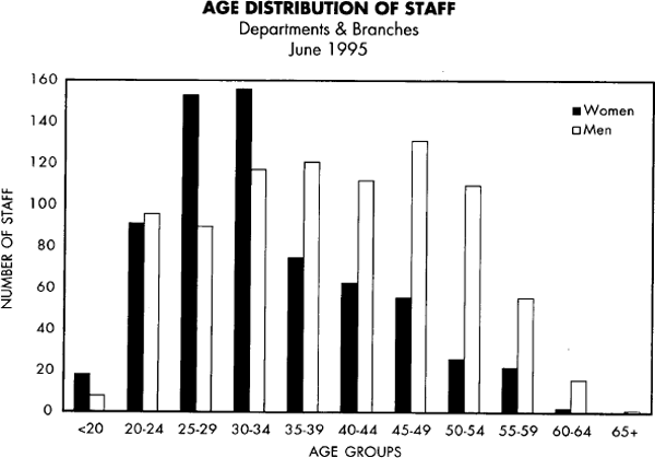 Graph Showing Age Distribution of Staff