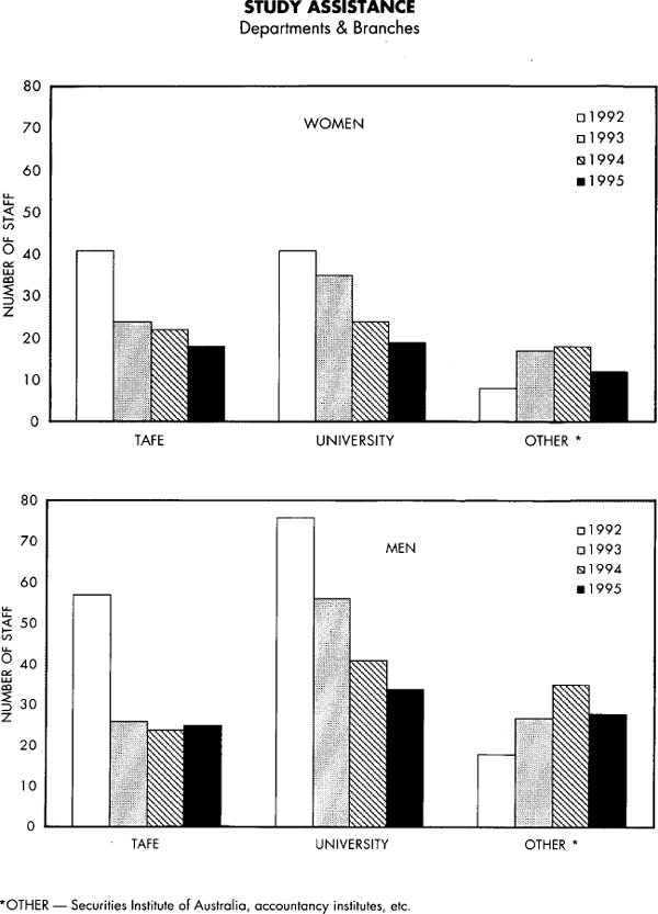 Graph Showing Study Assistance