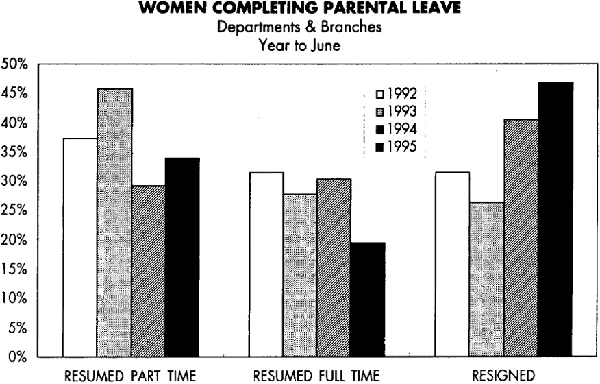 Graph Showing Women Completing Parental Leave