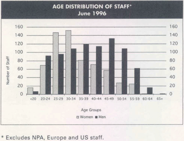 Graph Showing Age Distribution of Staff