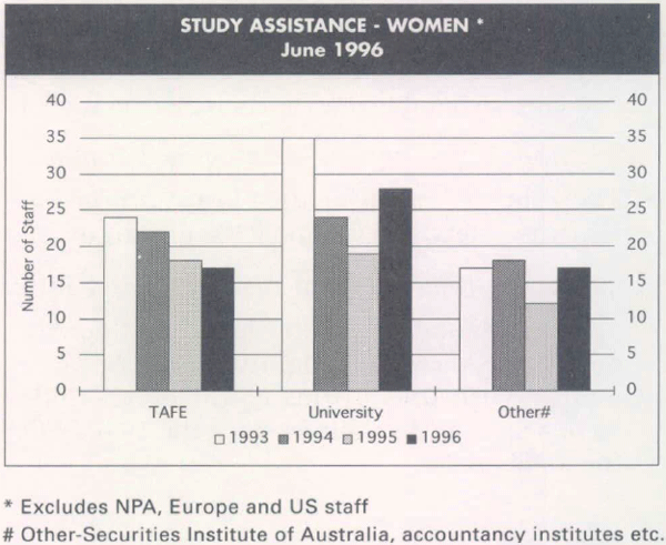 Graph Showing Study Assistance – Women