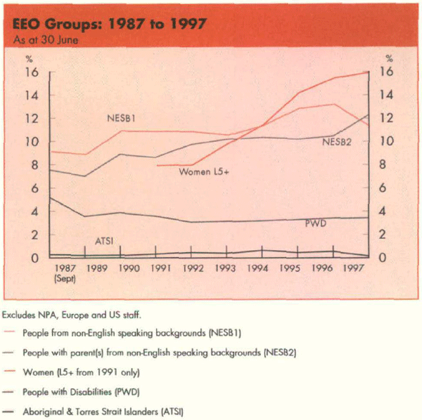 Graph Showing EEO Groups: 1987 to 1997