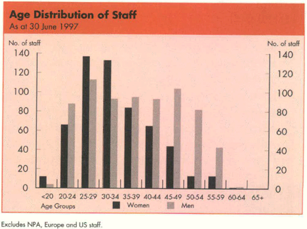 Graph Showing Age Distribution of Staff