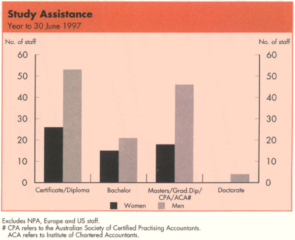 Graph Showing Study Assistance