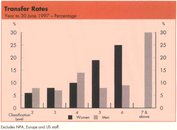 Graph Showing Transfer Rates