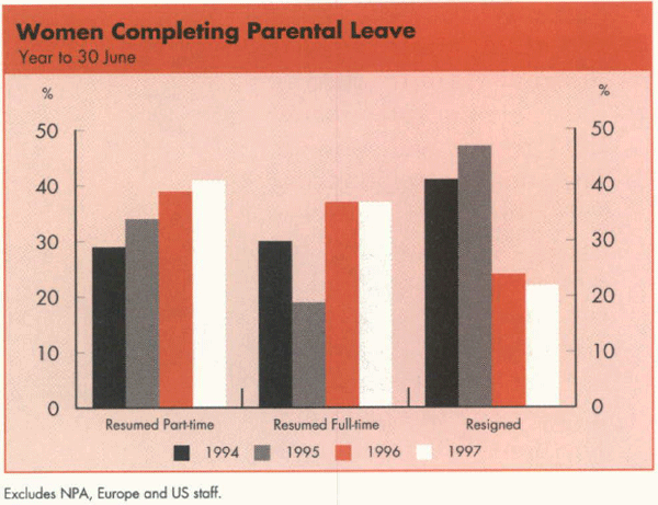 Graph Showing Women Completing Parental Leave