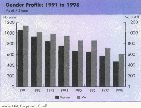 Graph Showing Gender Profile: 1991 to 1998