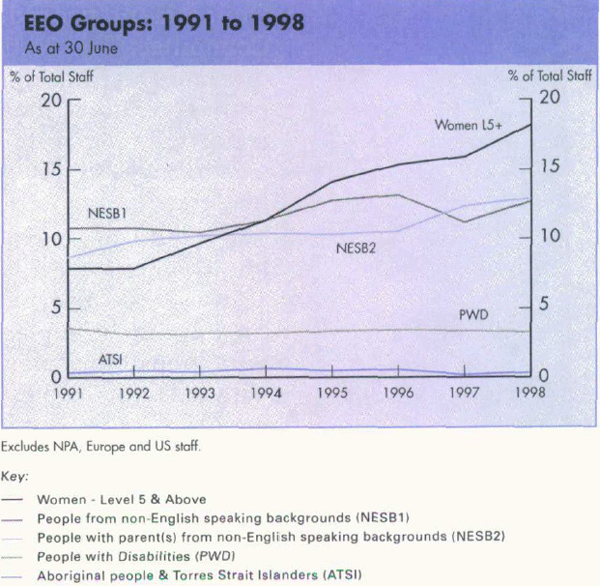 Graph Showing EEO Groups: 1991 to 1998