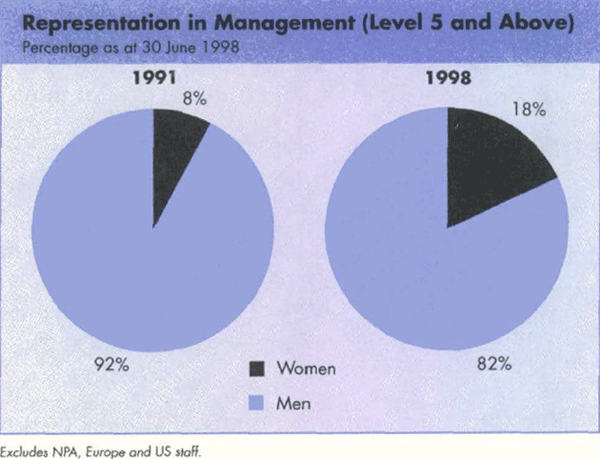 Graph Showing Representation in Management (Level 5 and Above)