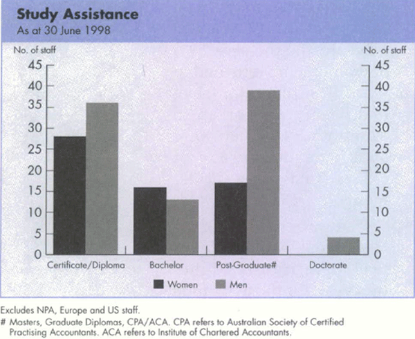 Graph Showing Study Assistance
