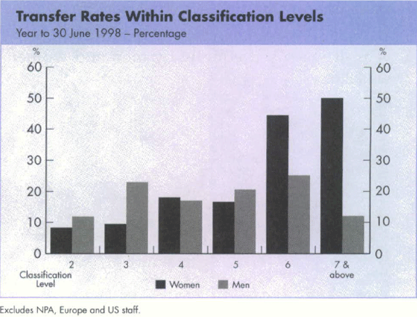 Graph Showing Transfer Rates Within Classification Levels