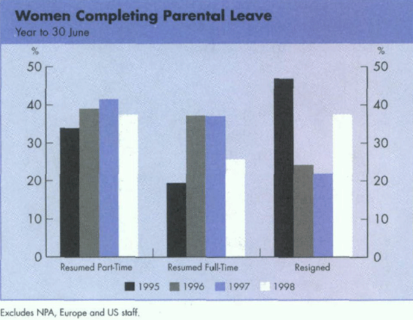 Graph Showing Women Completing Parental Leave