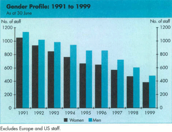 Graph Showing Gender Profile: 1991 to 1999
