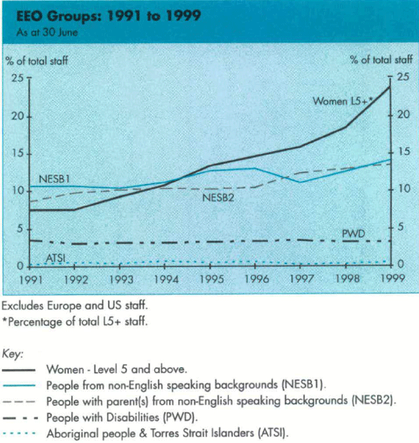 Graph Showing EEO Groups: 1991 to 1999