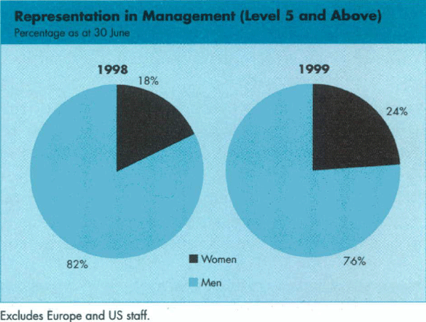 Graph Showing Representation in Management (Level 5 and Above)