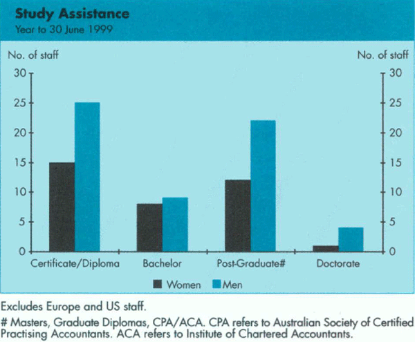 Graph Showing Study Assistance