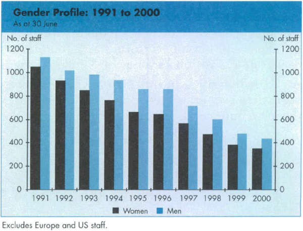 Graph Showing Gender Profile: 1991 to 2000