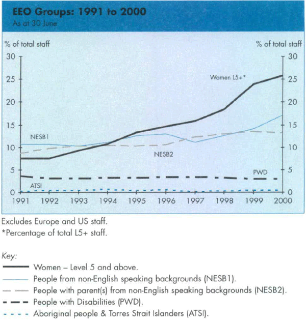 Graph Showing EEO Groups: 1991 to 2000