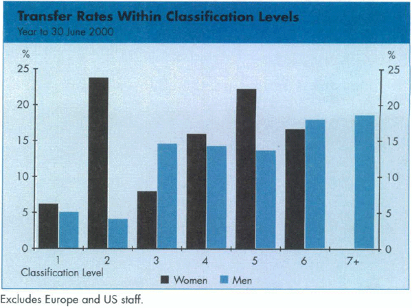 Graph Showing Transfer Rates Within Classification Levels