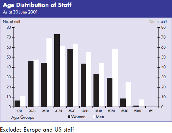 Graph: Age Distribution of Staff
