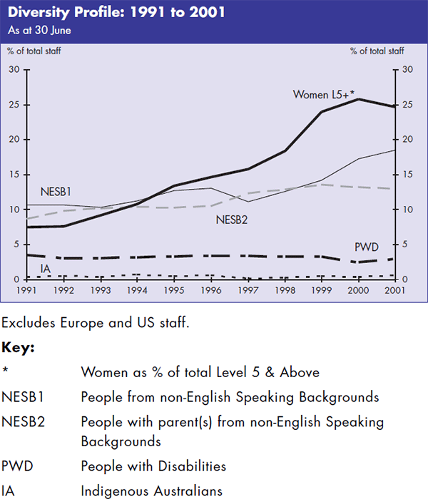 Graph: Diversity Profile: 1991 to 2001