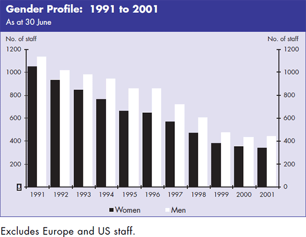 Graph: Gender Profile: 1991 to 2001