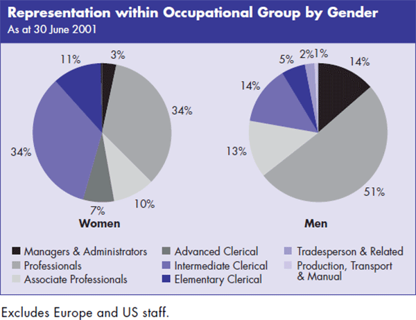 Graph: Representation within Occupational Group by Gender