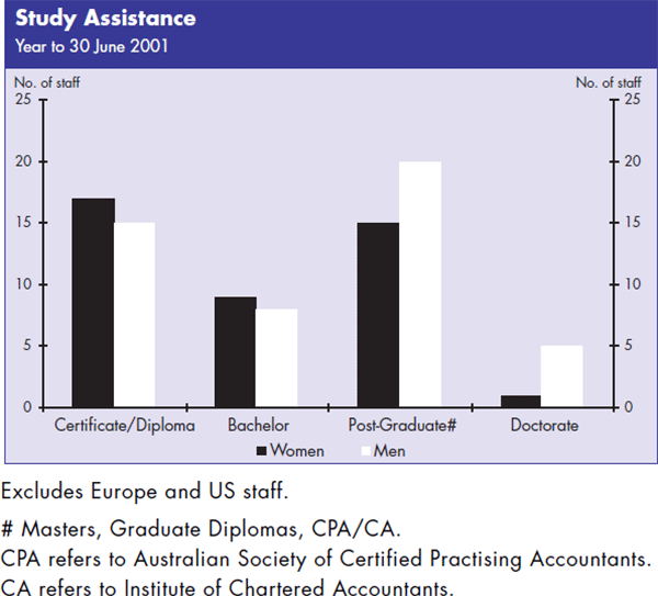 Graph: Study Assistance