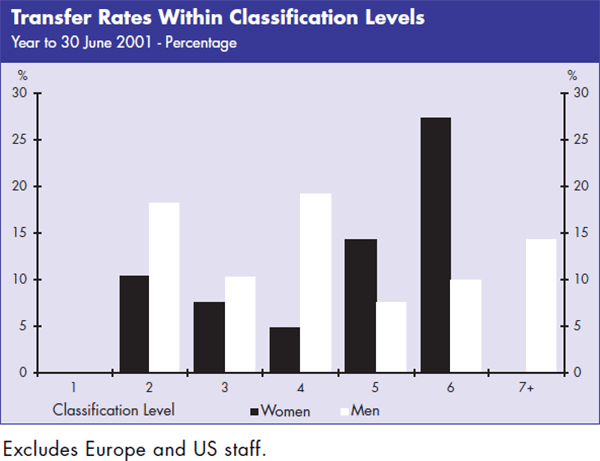 Graph: Transfer Rates Within Classification Levels