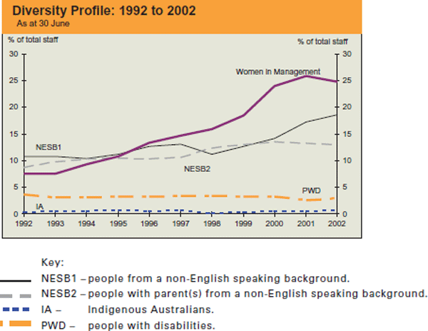 Graph: Diversity Profile: 1992 to 2002