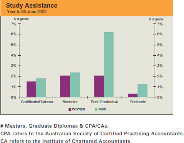 Graph: Study Assistance