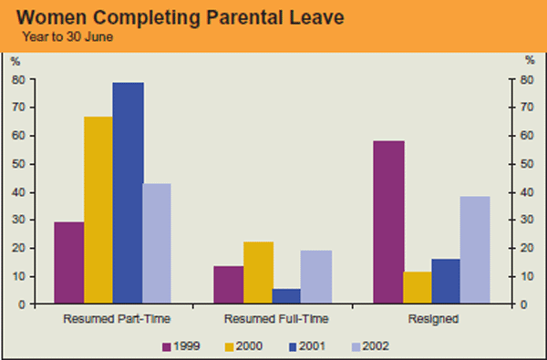 Graph: Women Completing Parental Leave