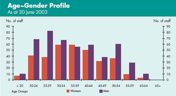 Graph: Age~Gender Profile