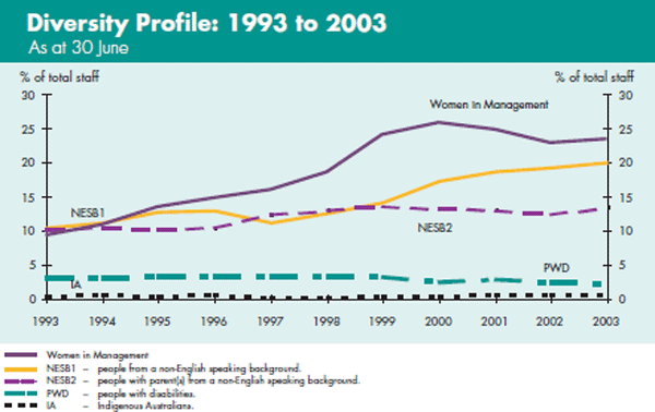 Graph: Diversity Profile: 1993 to 2003