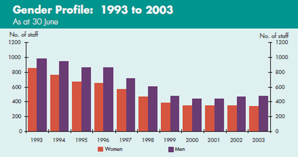 Graph: Gender Profile: 1993 to 2003