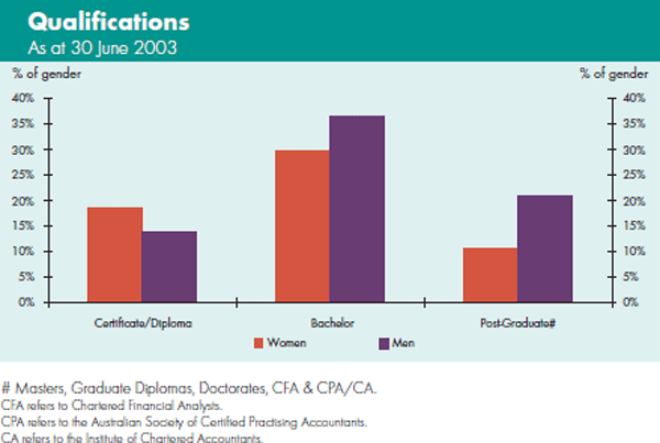 Graph: Qualifications