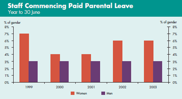 Graph: Staff Commencing Paid Parental Leave